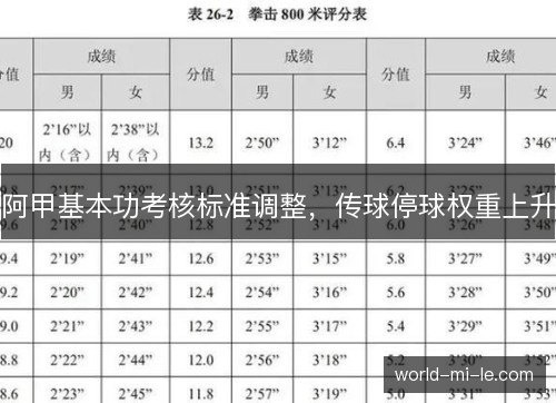 阿甲基本功考核标准调整，传球停球权重上升